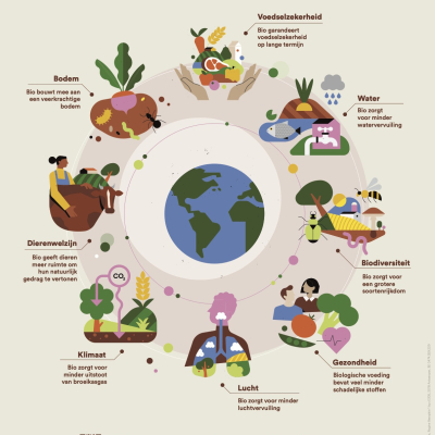 Acht redenen waarom biologische landbouw de juiste keuze is